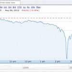 stock market today